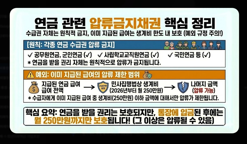 생계비통장 압류보호 한도 250만원 [2026년 상향] 변경 내용 및 적용 시기 안내
