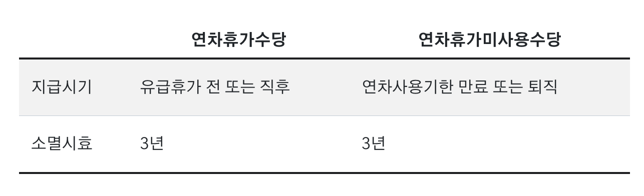 연차휴가수당 소멸시효 판단