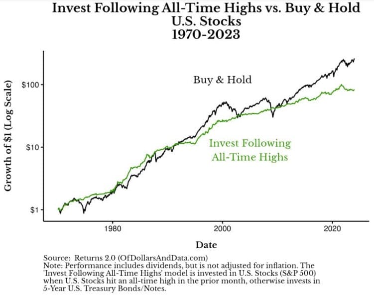 Invest Following all-time highs vs buy & hold us stocks 1970-2023