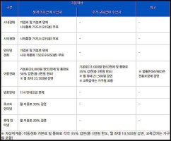 기초 생활 수급자 혜택