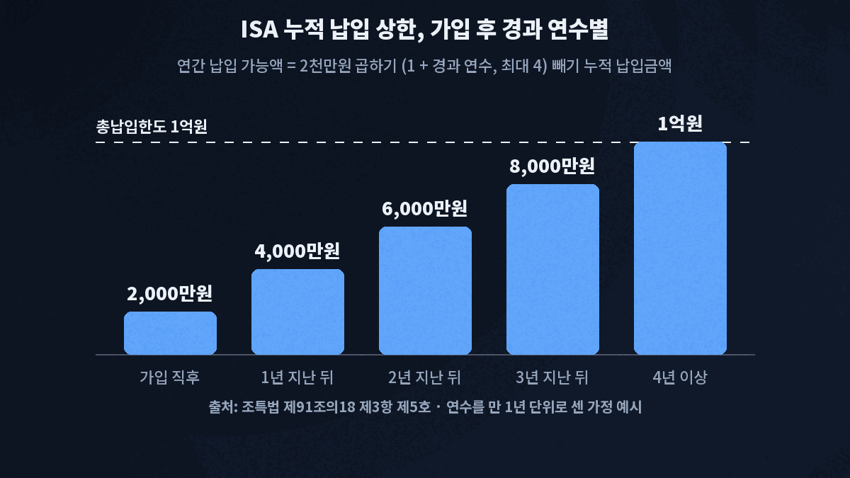 ISA 누적 납입 상한 막대 그림, 가입 직후 2천만원, 1년 4천만원, 2년 6천만원, 3년 8천만원, 4년 이상 1억원이며 총납입한도는 1억원