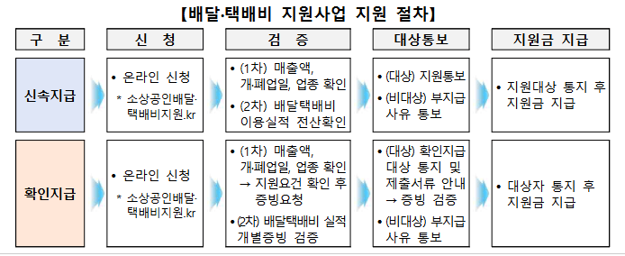 소상공인-배달-택배비-지원-신청-방법