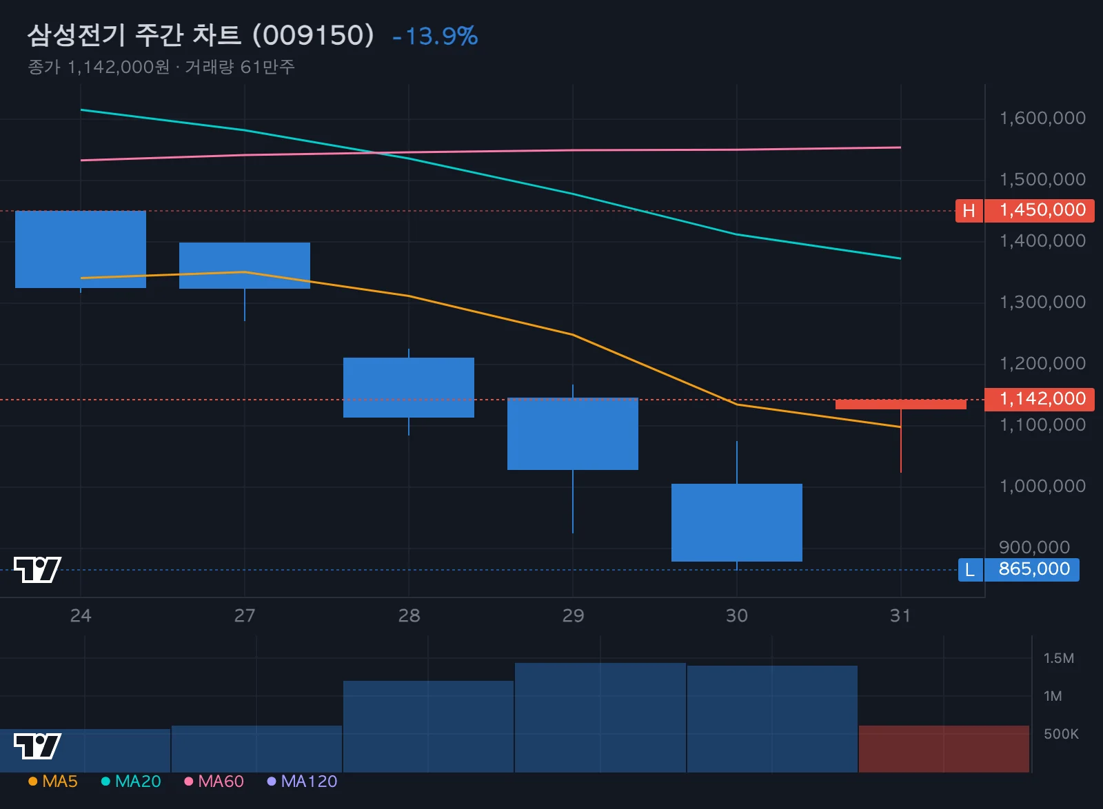 삼성전기 주간 차트