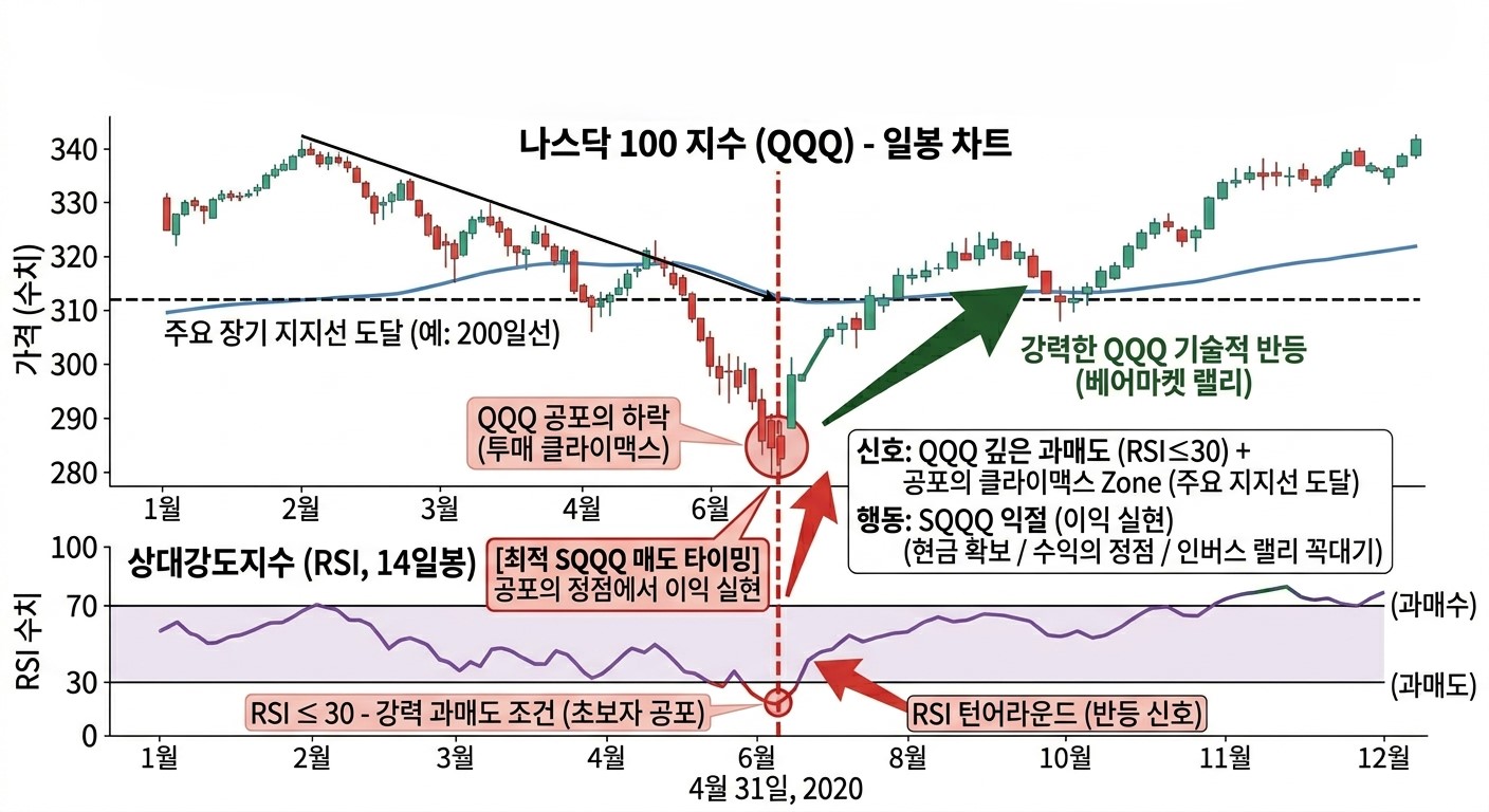 나스닥 지수(QQQ) RSI 30 이하 과매도 구간 기술적 반등과 SQQQ의 최적 매도 타이밍