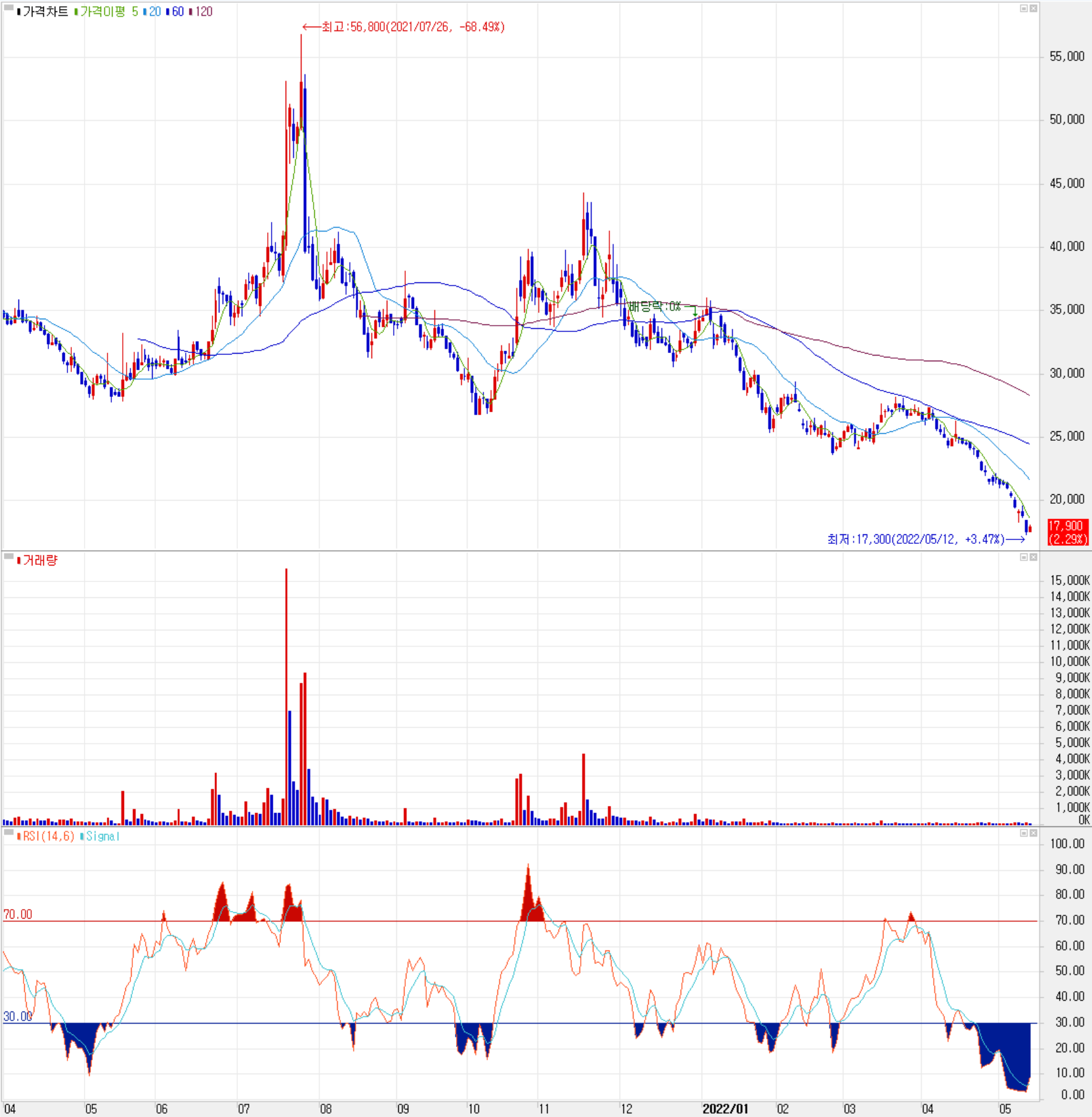 알체라 - 주식 시세 (일봉: 2021.04 ~ 2022.05)