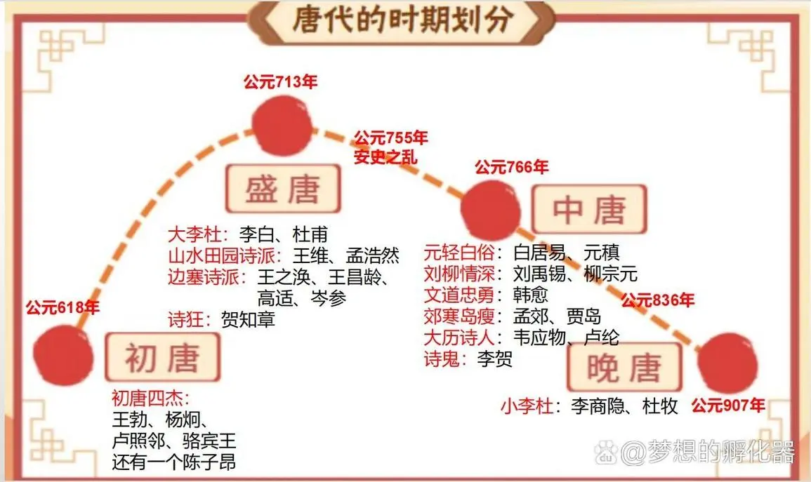 당나라 시인 계보도