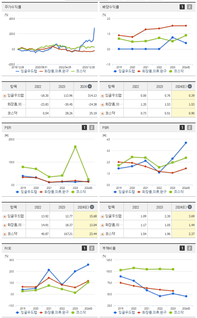 잉글우드랩_섹터분석