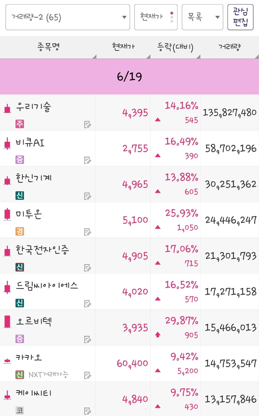 25년 6월 19일 거래량 종목은 우리기술, 비큐AI, 한신기계, 미투온, 한국전자인증, 드림씨아이에스, 오르비텍, 카카오, 케이씨티 입니다.