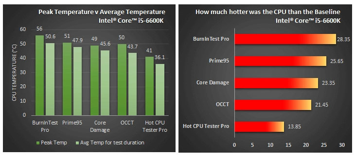 CPU 온도, 성능