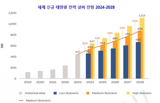 태양광전력설비전망 사진=세계에너지시장정보제공
