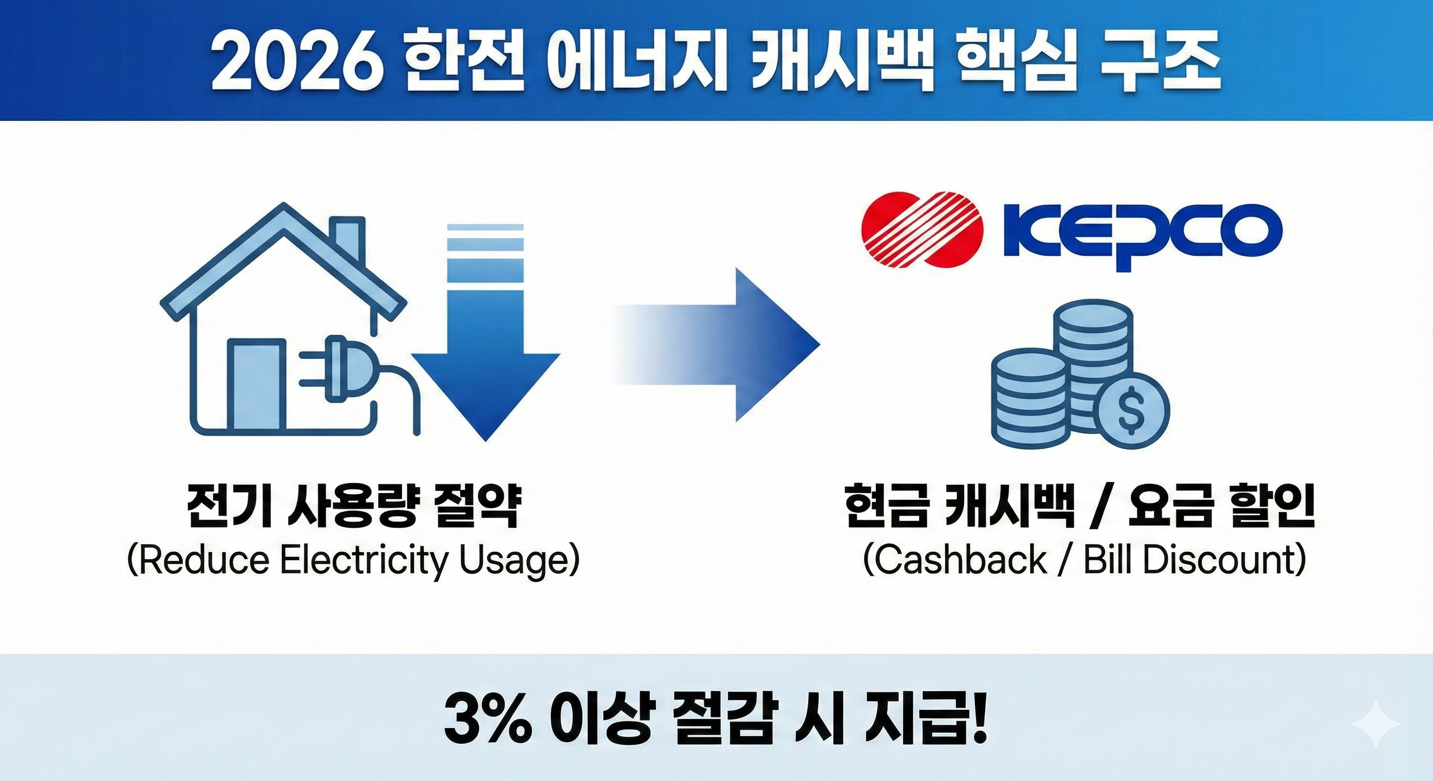 2026년 한전 에너지 캐시백 전기 절약하고 현금 돌려받는 방법