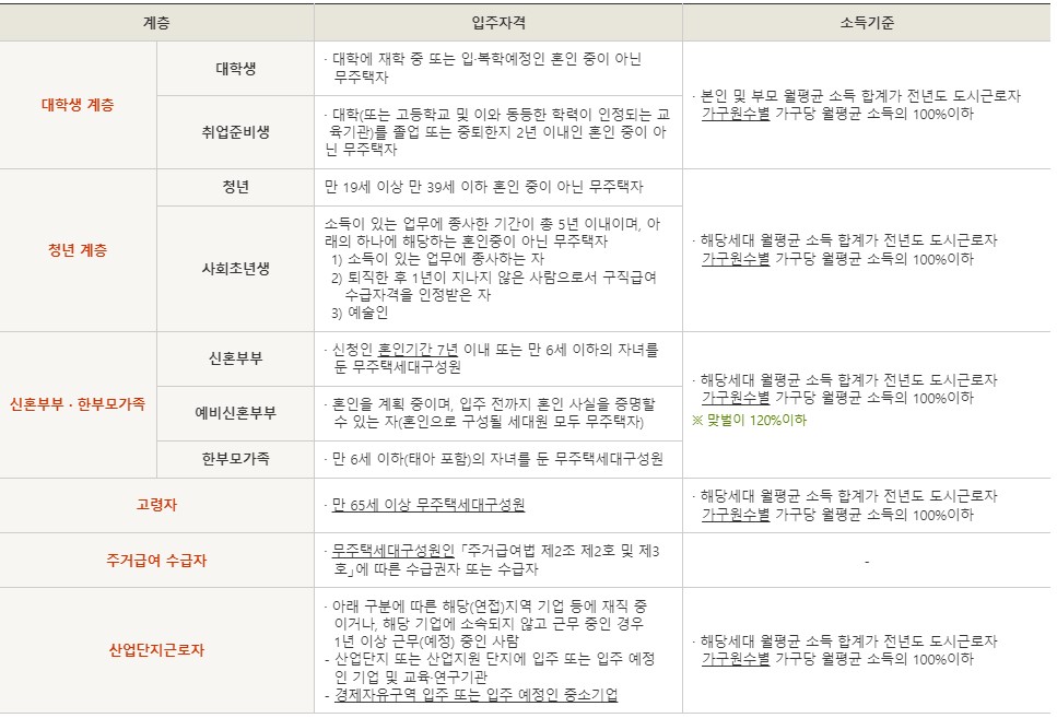 LH행복주택 입주자격 거주기간 신청방법