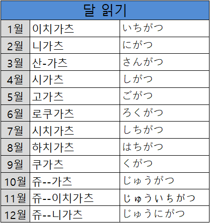 일본어 달력 월 읽는 방법