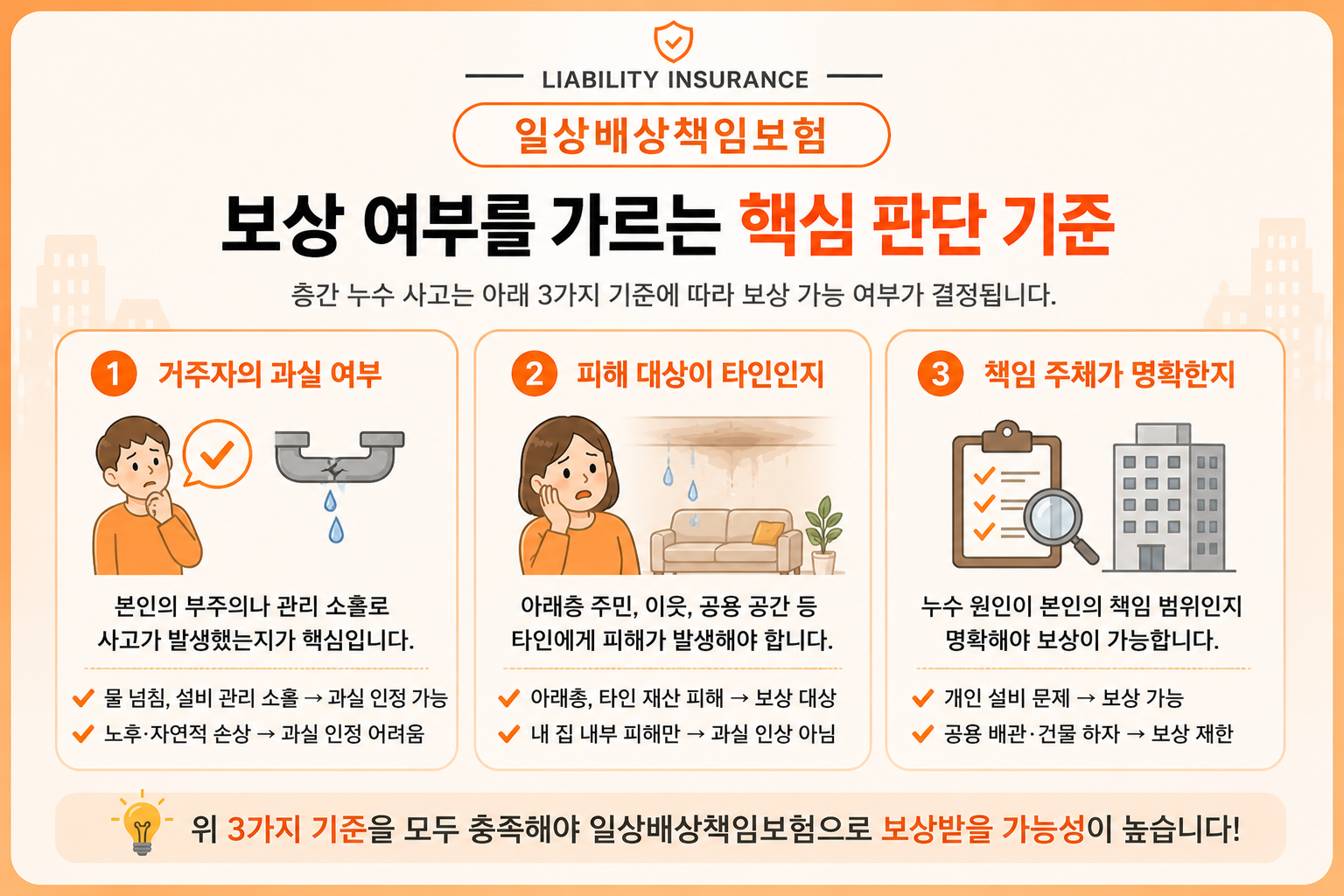 아파트 층간 누수 사고에서 일상배상책임보험 보상 여부를 가르는 핵심 판단 기준을 정리한 이미지