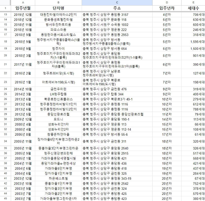청주시-상당구-입주물량-세부내역