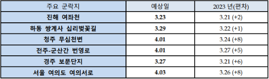 벚꽃개화