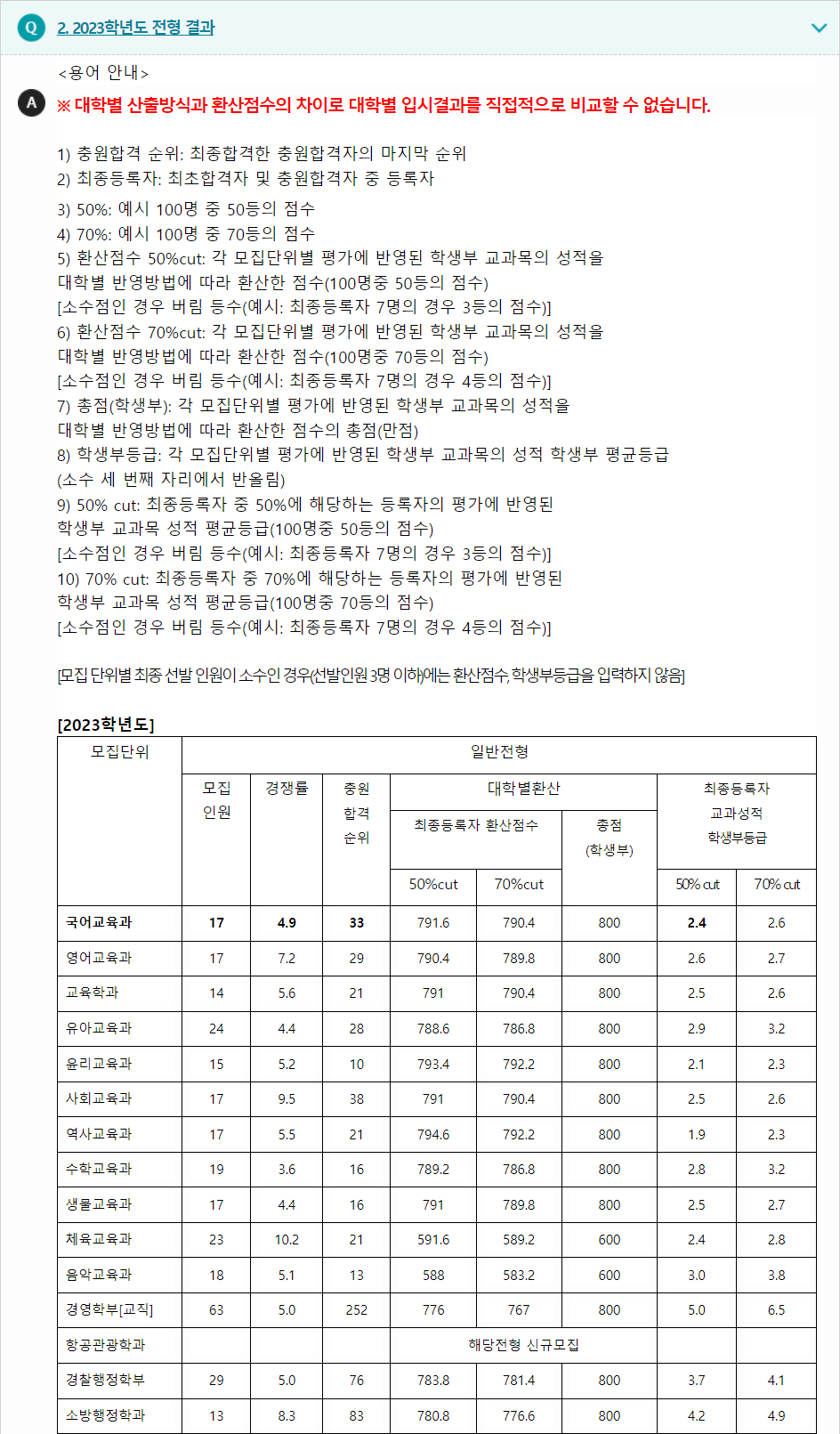 2023학년도 서원대학교 학생부교과전형 전형 결과