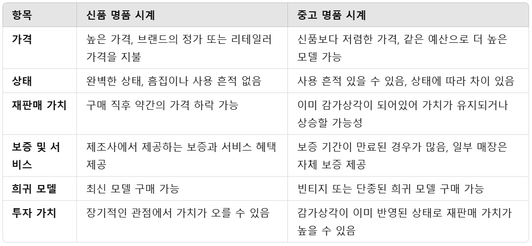 명품 시계 신품 vs 중고 비교