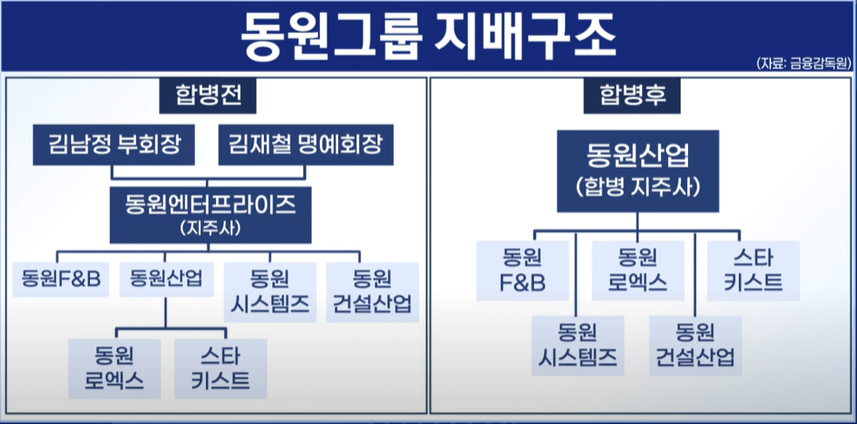 동원 F&B 자진 상장폐지