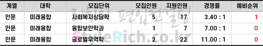 2021학년도 동국대 특성화고 등을 졸업한 재직자편입 추가합격 예비순위(예비번호)