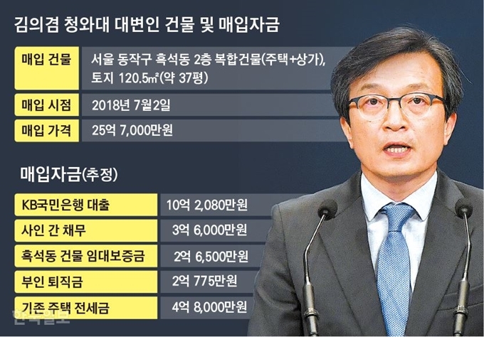 김의겸 부동산 시세차익