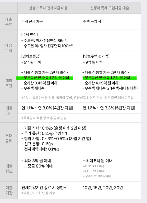 신생아 특례 전세/구입자금 대출 한눈에 살피기