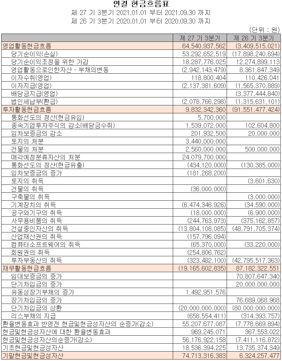 주성엔지니어링 2021년 3분기 현금흐름표