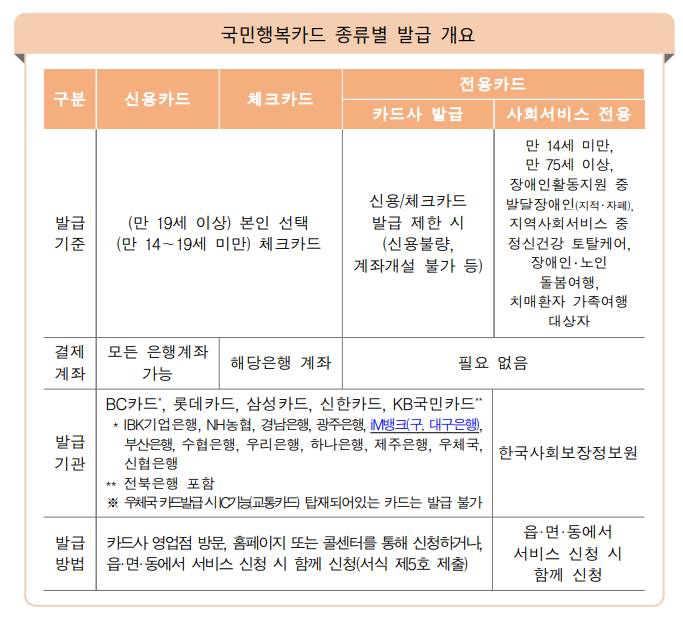 국민행복카드 종류별 발급 개요
