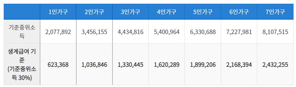 기초생활수급자 생계급여 자격요건