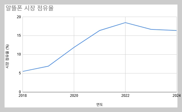 알뜰폰 시장 점유율 변화 그래프
