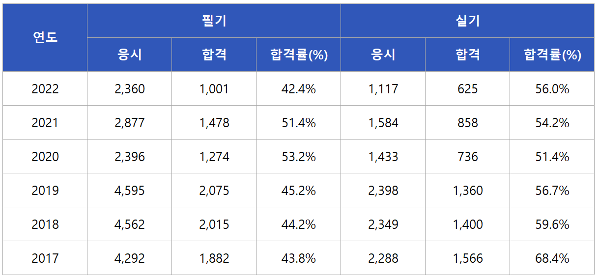 전자캐드기능사 합격률