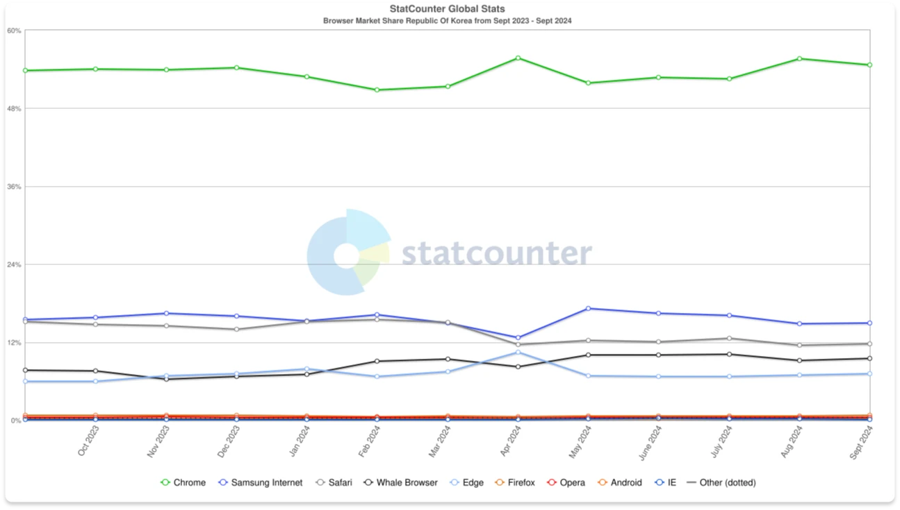 국내 크롬 브라우저 이용률 이미지
