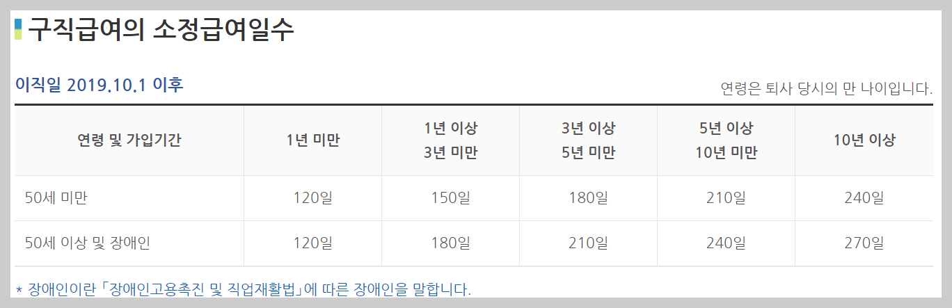 실업급여 수급자격 조건
