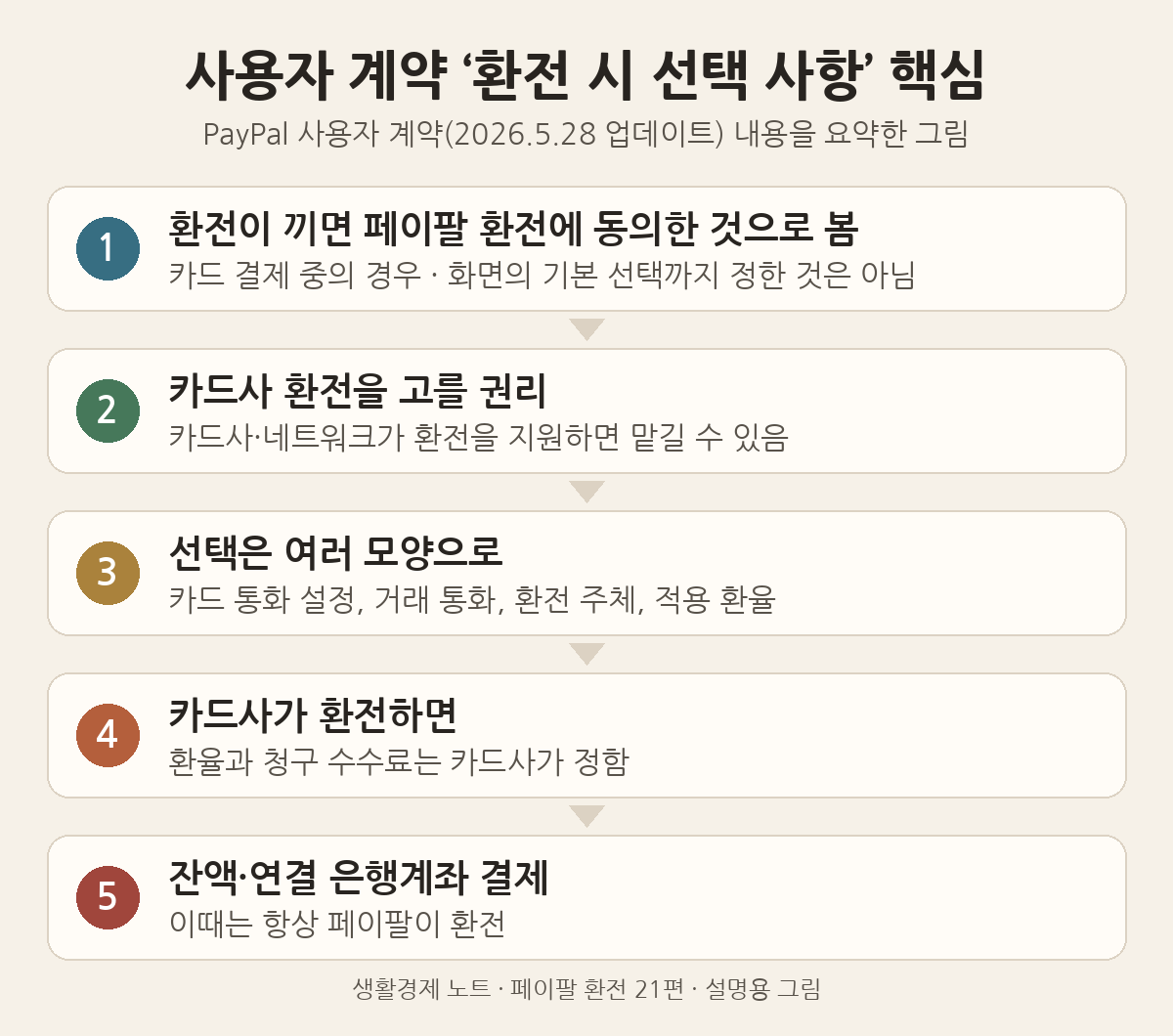 PayPal 사용자 계약 '환전 시 선택 사항' 핵심 다섯 가지 요약 그림