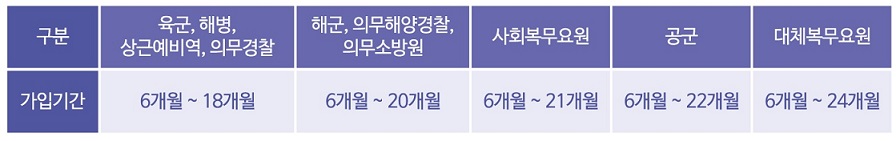 장병내일준비적금