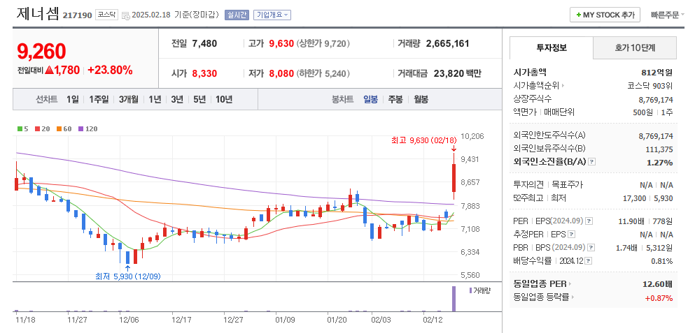 제너셈 일봉차트