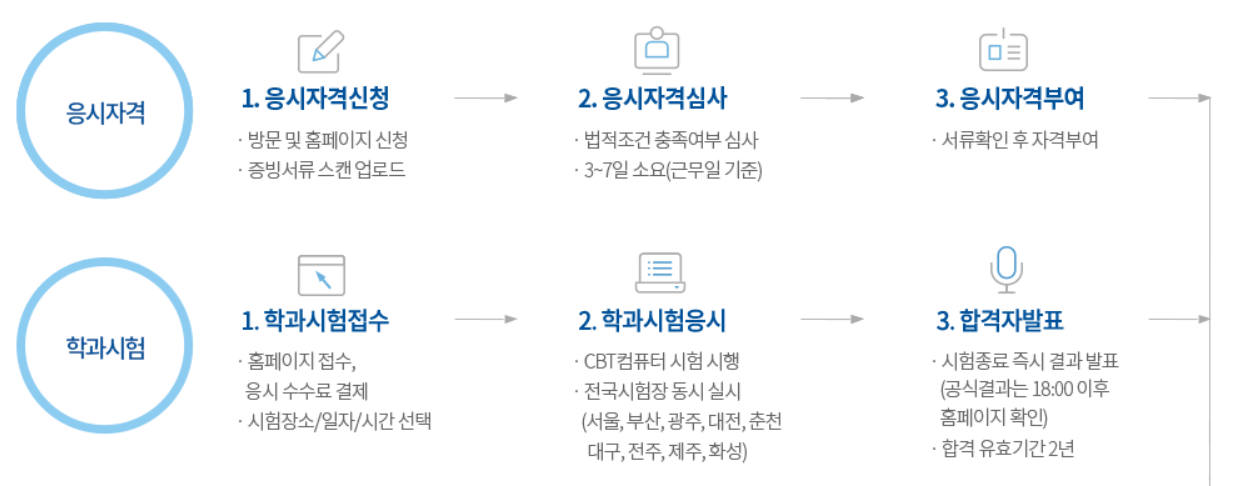드론자격증 취득방법, 종류(시험일정, 취업)