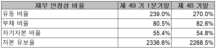 OCI - 재무 안정성 비율