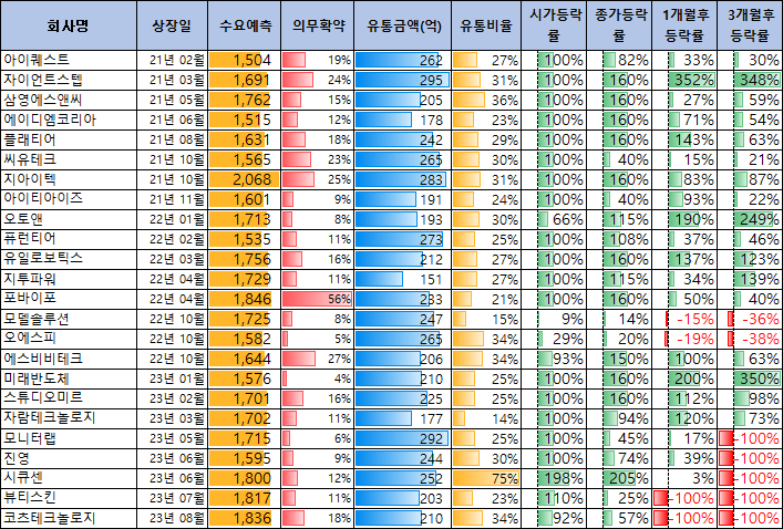 시큐레터 수요예측 결과(상장일 예측)