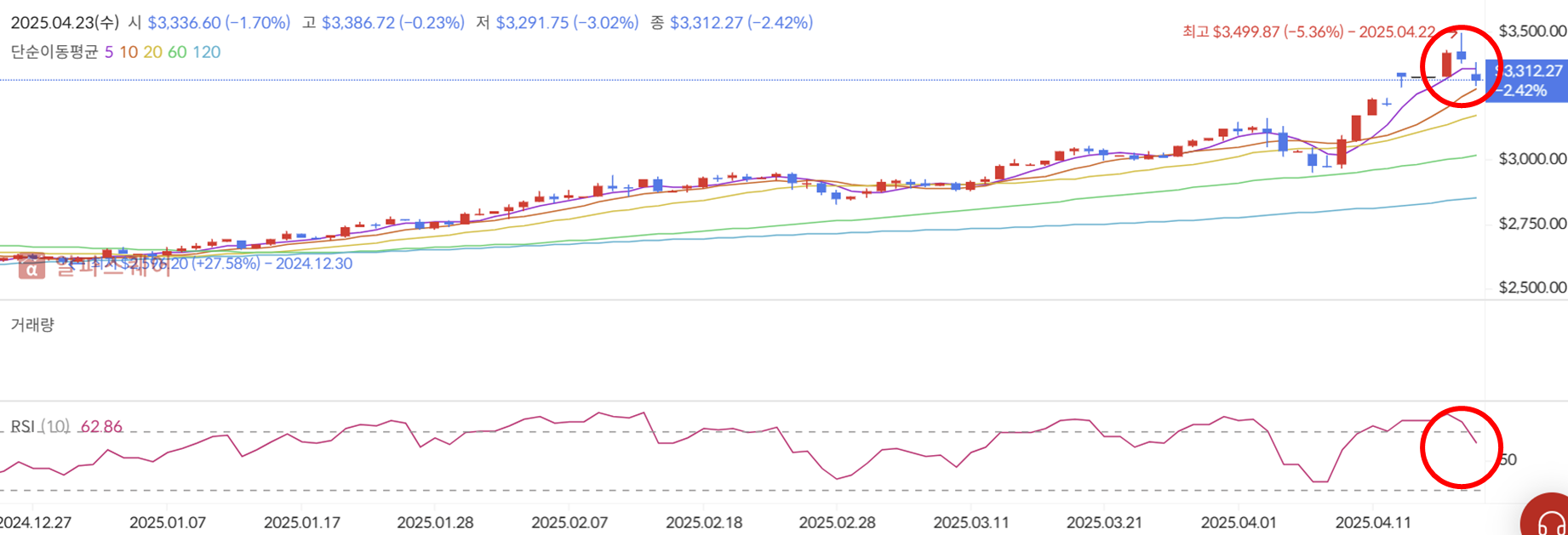 금 하락 [알파스퀘어 참조]
