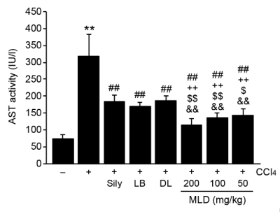 레몬밤단델리온추출물의 AST, ALT 개선 효과 및 글루타치온 증가 효능 (Appl. Sci. 2021)