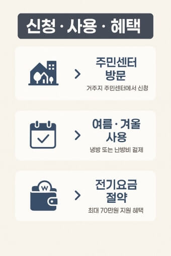 2025 냉방비 지원금 신청 방법