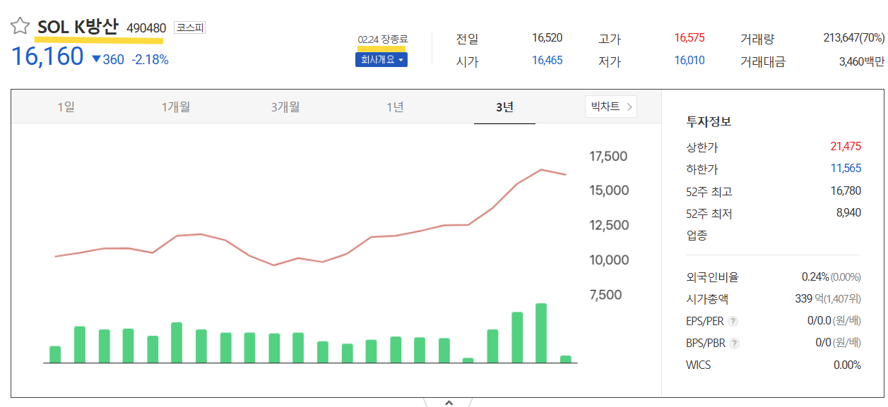 솔 K방산 주가추이