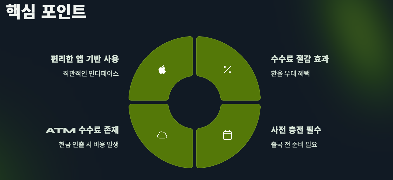 토스 트래블카드 실제 후기 총정리