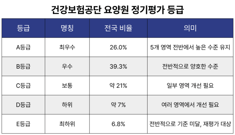 건강보험공단 요양원 정기평가 등급