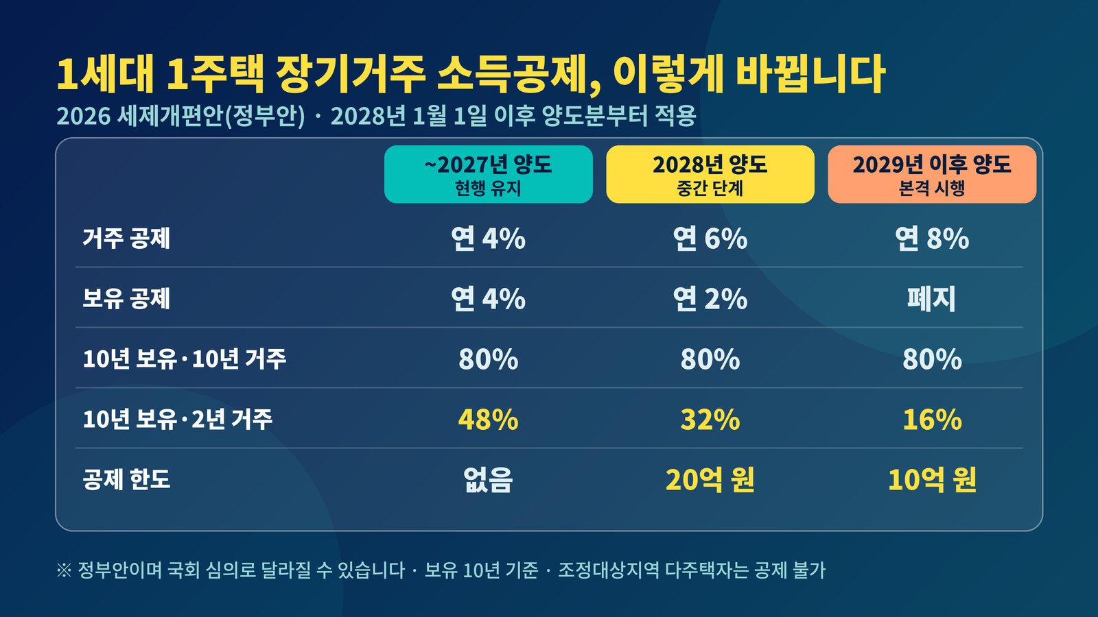 장기보유특별공제 개편 2028년 총정리 장기거주 소득공제 거주 연 8% 공제한도 10억