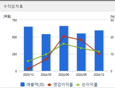 코나아이 주가 수익성지표