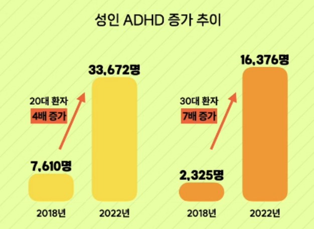 성인ADHD증가추이
