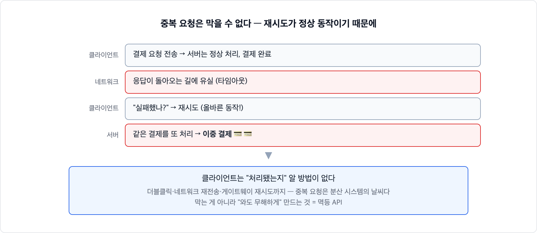 중복 요청 발생 구조. 서버는 결제를 정상 처리했지만 응답이 유실되어 클라이언트가 타임아웃으로 재시도하면 같은 결제가 두 번 처리된다. 재시도는 올바른 동작이라 중복 요청 자체는 막을 수 없다