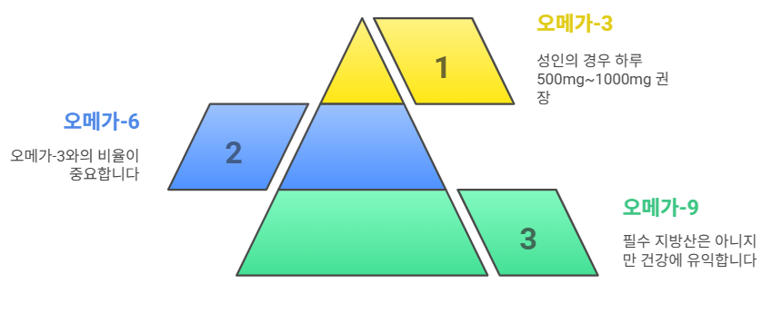 오메가 지방산 섭취 가이드
